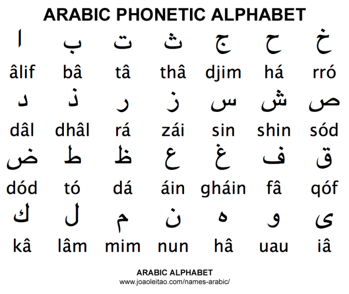 Cara membuat nama bahasa arab
