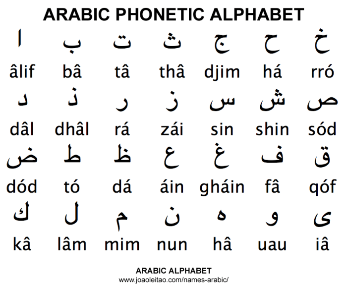 Cara bikin nama arab